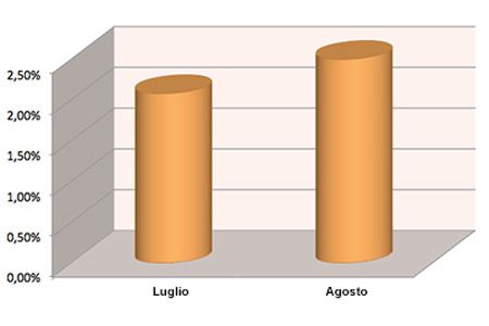 Sta arrivando l'estate: il pericolo per le due ruote aumenta!